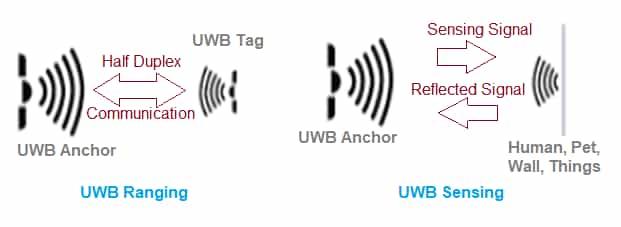 UWB Ranging vs UWB Radar Sensing