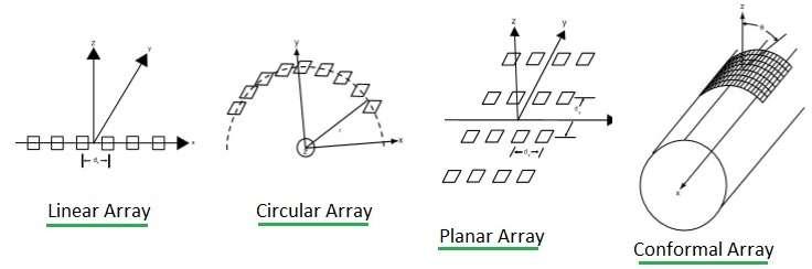 Phased Array Antenna Types