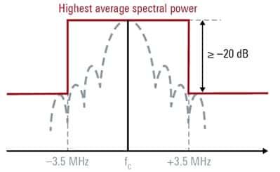 UWB O-QPSK Power Spectral Density, PSD Mask