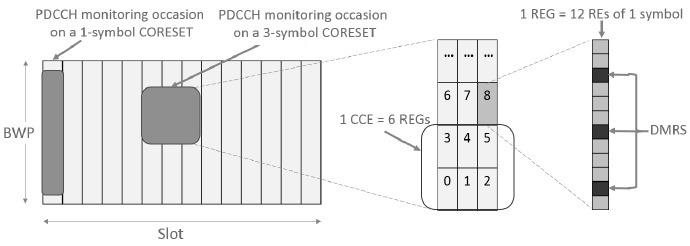 5G NR PDCCH