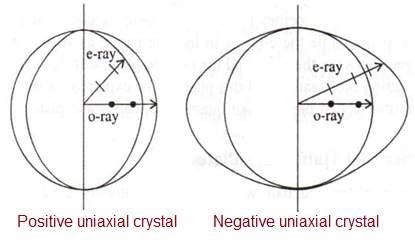 Positive uniaxial crystal vs Negative uniaxial crystal