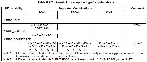 RNTI Downlink Reception Type Combinations 5G NR