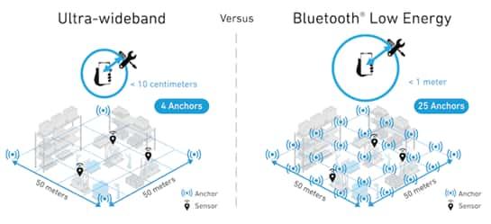UWB Key Vs Bluetooth Key