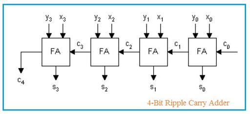 Carry Select Adder and Carry Skip Adder: VHDL Code and Explanation