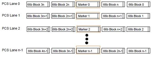 40 Gigabit Ethernet Physical Layer (40GbE PHY) Explained
