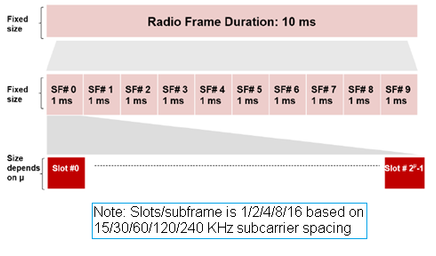 LTE vs 5G NR: Physical Layer Timing Differences