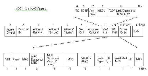 WLAN 802.11ac MAC Layer Explained