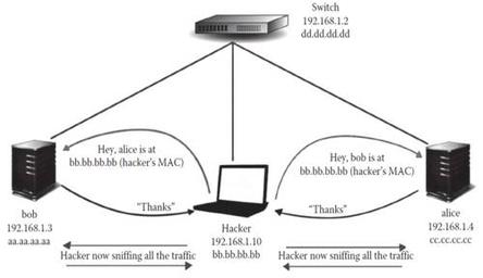ARP Attack Types: MAC Flooding and ARP Spoofing Explained