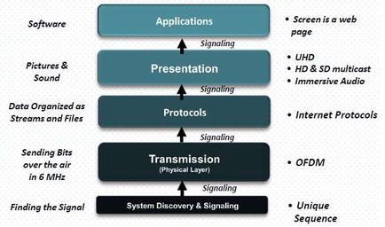 ATSC 3.0: Features, Protocol, Physical Layer & Frame Structure