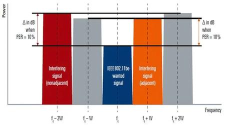 Adjacent and Nonadjacent Channel Rejection in WiFi-7 (802.11be)