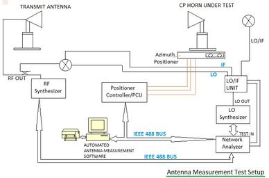 Antenna Testing: Radiation Pattern and Gain Measurement Setup