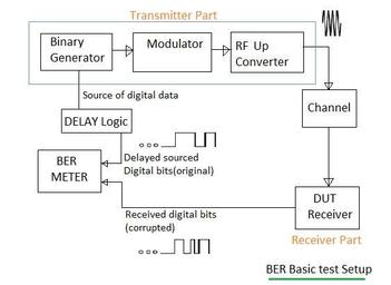 Bit Error Rate (BER) Test and Measurement Using BER Meter
