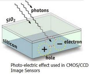 CMOS Image Sensor Basics: Technology, Applications, and Manufacturers