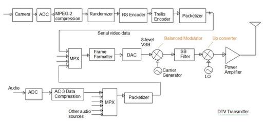 Digital TV (DTV) System Basics: Transmitter and Receiver Explained