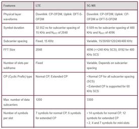 10 interview questions and answers on 5G NR | 5G FAQs interview