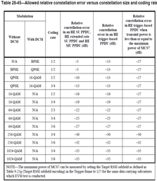 802.11ax EVM Measurement and IEEE 802.11 EVM Specification