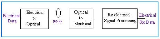 Electrical to Optical and Optical to Electrical Transducers
