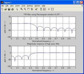 FIR Digital Filter Implementation with Rectangular Window in MATLAB