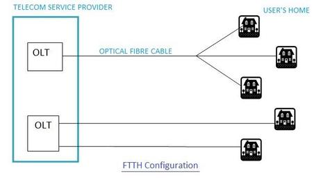 FTTH Tutorial: Network Architecture, Configuration, and Technologies