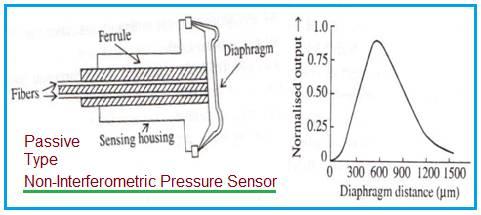 Fiber Optic Pressure Sensors: Working, Advantages, and Disadvantages