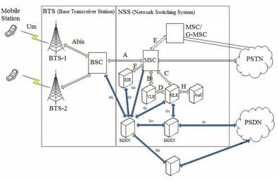 2G GSM Interfaces: BTS, BSC, MSC - Um, A, Abis