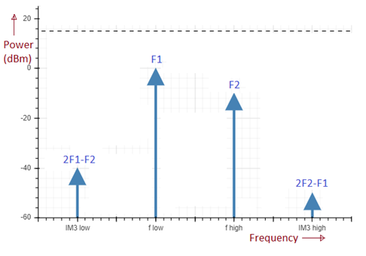 IP3 and OIP3 Calculator: Formulas and Explanation