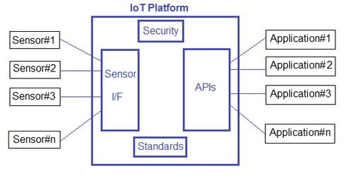 IoT Platforms: Basics, Vendors, and Companies