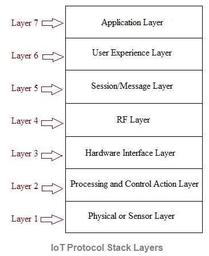 IoT Protocol Stack Layers : IoT Stack Layer 1 to Layer 7