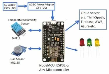 IoT Air Pollution Monitoring System Architecture
