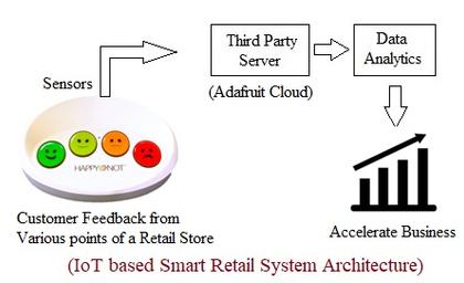 IoT Smart Retail System Architecture