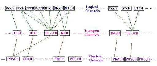 LTE Channel Mapping: Logical, Transport, and Physical Channels