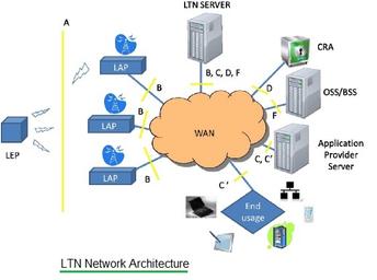 SigFox Uplink and Downlink Data Call Flow