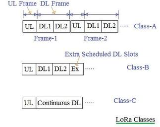 LoRaWAN Class A, B, C: Device Classes and Differences