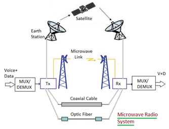 Microwave Radio System : 5 Key Advantages & Disadvantages