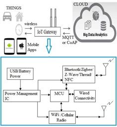 Multi-Radio IoT Platform: Providers and Manufacturers
