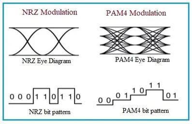 NRZ vs PAM4: Understanding the Key Differences