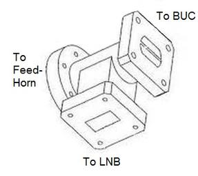 OMT in VSAT | Orthomode Transducer Benefits & Applications