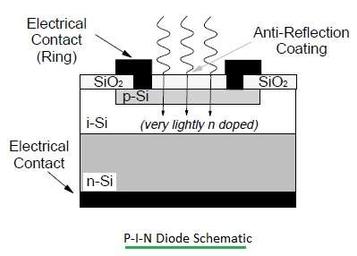 Photodiode Types: PN, PIN, Avalanche, and Schottky Explained