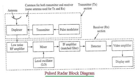 Pulsed Radar: Advantages and Disadvantages