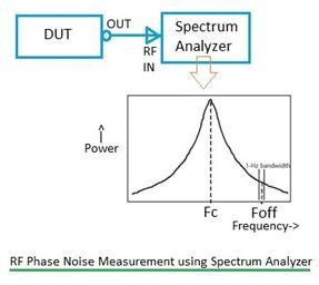 RF Phase Noise Measurement and Test Setup using Spectrum Analyzer