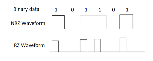 SDH Modulation Techniques: NRZ and RZ
