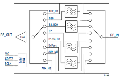 Diversity Receive Modules (DRx): Skyworks and Beyond