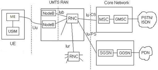 Understanding HSPA Network Architecture and Technologies