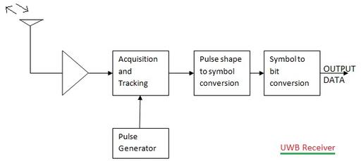UWB Tutorial: Basics, Working, and Applications