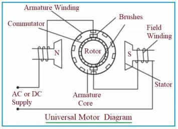 Universal Motor: An Overview of Design, Types and Working Principle