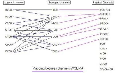 UMTS Channels: Logical, Transport, and Physical