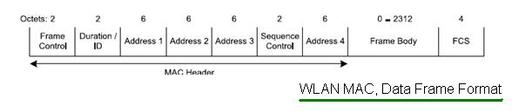 802.11 WLAN MAC Frames: Control, Data, and Management