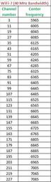 WiFi-7 Channel to Center Frequency Conversion Calculator (802.11be)