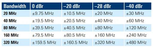 Wi-Fi 7 (IEEE 802.11be) Transmit Spectral Mask Measurement