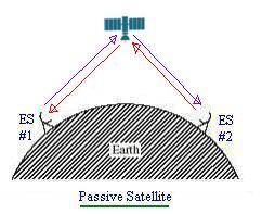 GEO, LEO, and MEO Satellites: Types and Functions